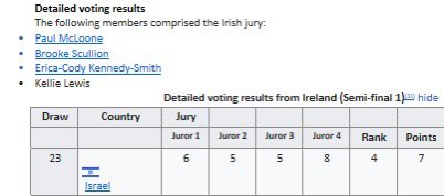 Erica Cody was part of the Irish Eurovision 2023 jury that ranked Israel top 10 in the final