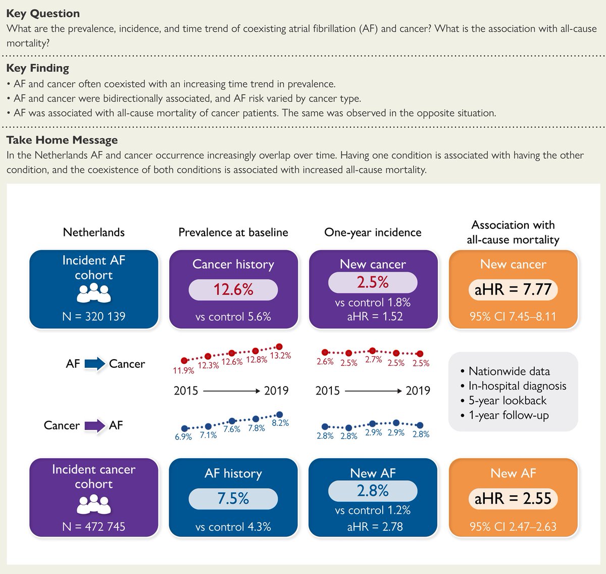 Overlap between atrial fibrillation and cancer in the Netherlands: the results from a nationwide Dutch study! #atrial #fibrillation #cancer #cardiovascular #mortality #EHJ #cardiotwitter @ESC_Journals @escardio