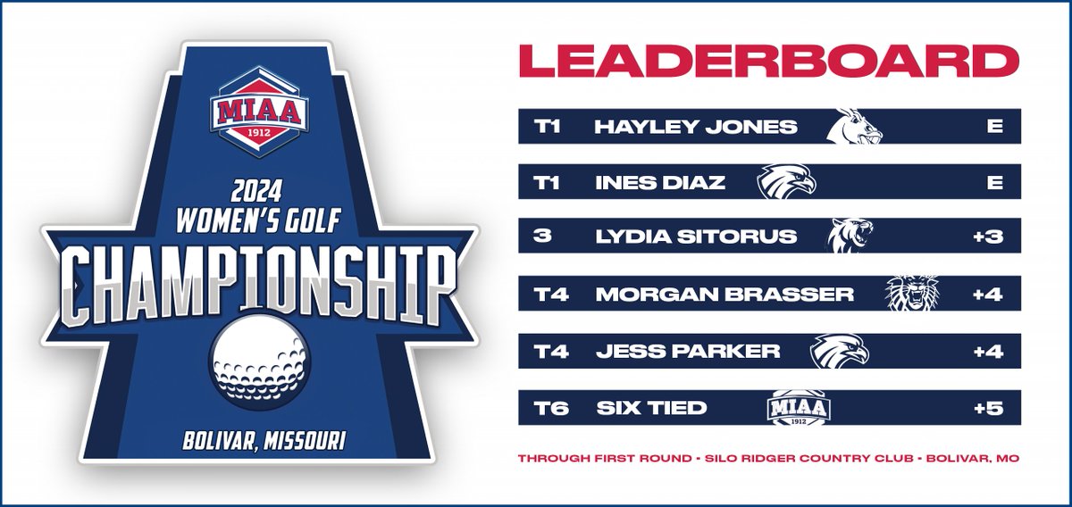 Here's a look at our individual leaderboard following the opening round of the 𝟮𝟬𝟮𝟰 𝗠𝗜𝗔𝗔 𝗪𝗢𝗠𝗘𝗡'𝗦 𝗚𝗢𝗟𝗙 𝗖𝗛𝗔𝗠𝗣𝗜𝗢𝗡𝗦𝗛𝗜𝗣 🏆🏌️‍♀️ Individual Leaderboard ⏩ bit.ly/3UEnc9P Team Leaderboard ⏩ bit.ly/4dbQyUe #BringYourAGame