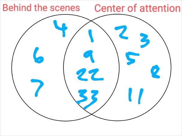 Numerology

Behind the scenes vs center of attention