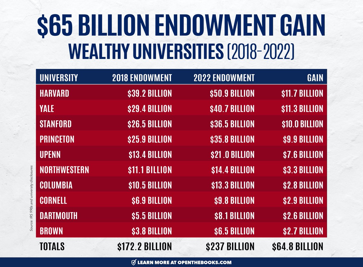 Who knew?! Ivy League and other wealthy institutions are taxing you, the American people. Are these universities operating in the public interest or their own special interest? 🤑 bit.ly/IvyLeague23 #IvyLeague #Harvard #Yale #Stanford #Princeton #UPenn