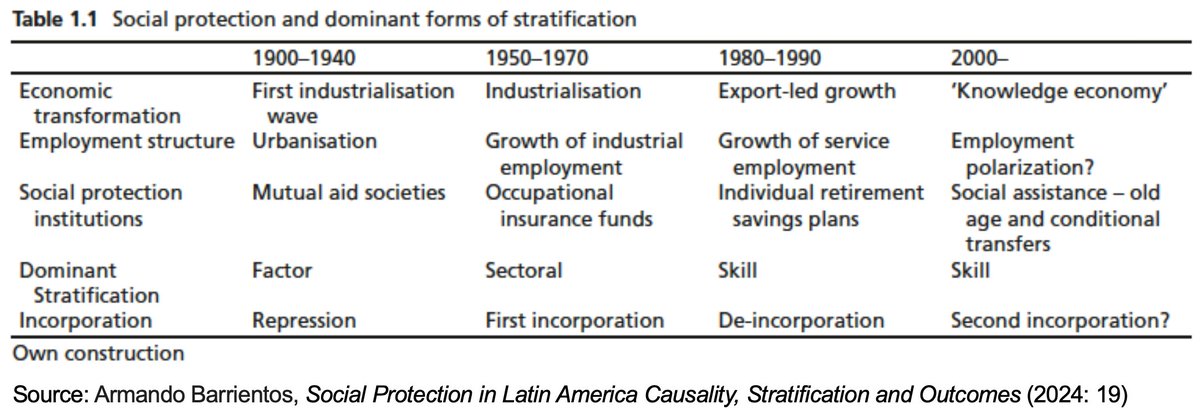 A nice summary table, made by @armbar, of the patterns of social protection and stratification in Latin America from 1990 to the present.👇 The full book can be accessed here: link.springer.com/book/10.1007/9…