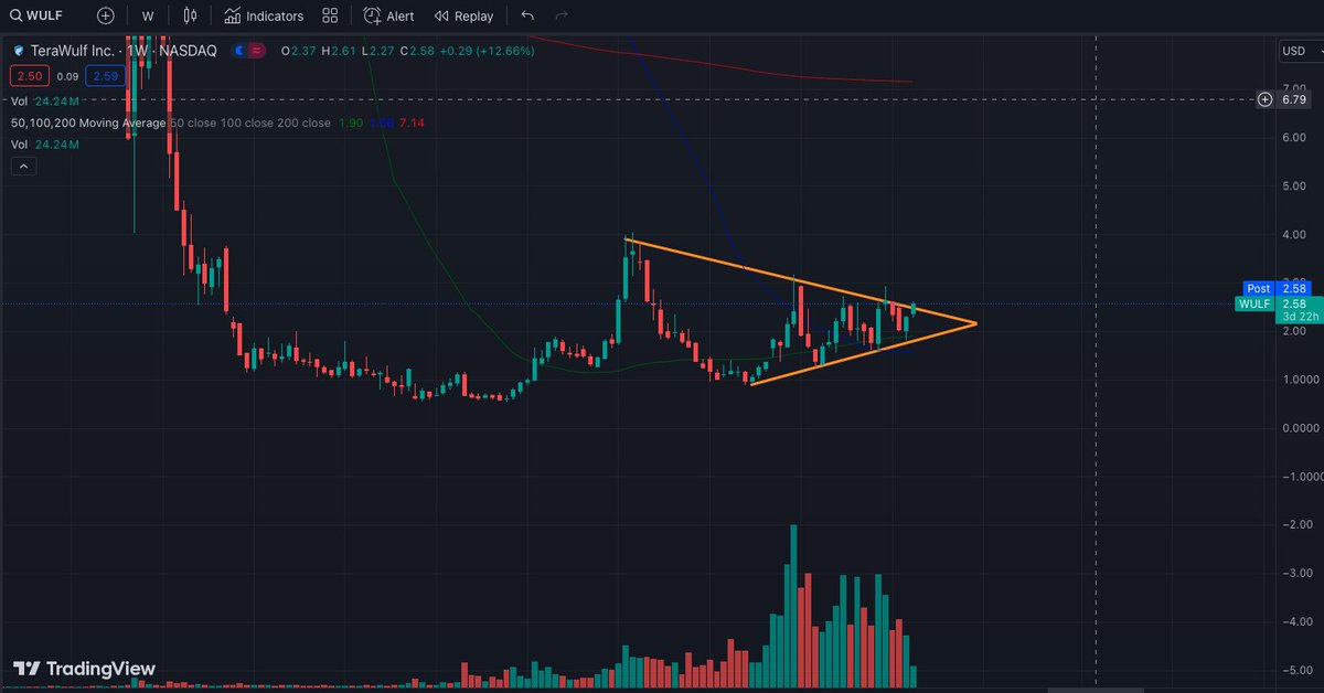 Weekly chart on $WULF looking thicc. 

Watching potential pump to $7-$10/share over next 4-8 weeks post $4 break on VOLUME. 🚀 

Almost half of last weeks volume today alone. 

#WULF #Bitcoin #stockanalysis