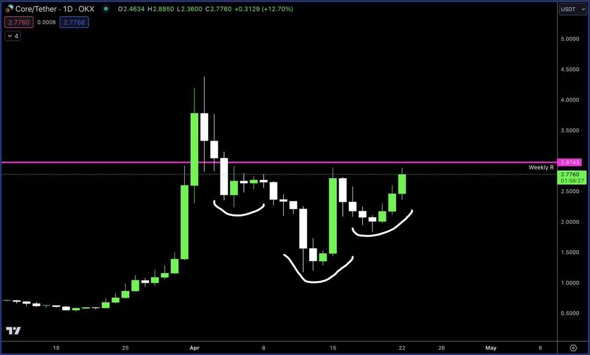 +13% today $CORE We love to see it Just a bee's dick away from $3 resistance, the squeeze once its reclaimed is gonna be biblical My body is ready