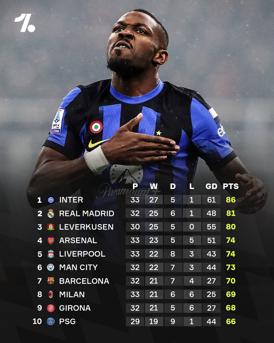 OneFootball's tweet photo. Inter sit on top of the overall table from Europe's top 5 leagues 💙 📈 🔝 https://t.co/hvNbF0bGPB