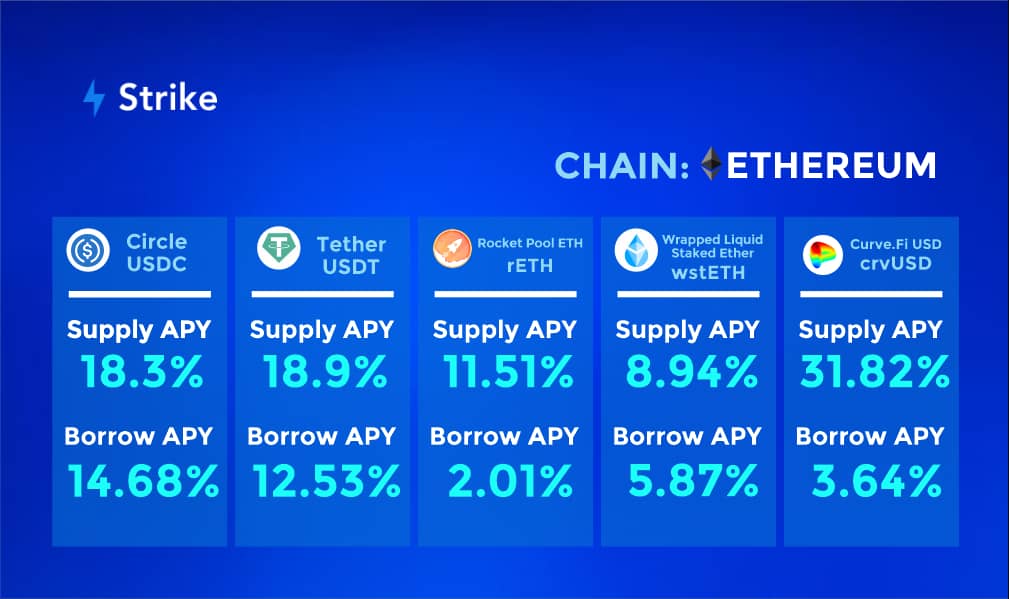 Excited about the liquidity mining incentives available for #USDC, #rETH, #wstETH, #USDT, and #crvUSD markets within the Core Pool! 👉 Ready to maximize your potential? Explore opportunities at strike.org/market. #DeFi #Lending #STRK #StrikeFinance #borrowing #APY