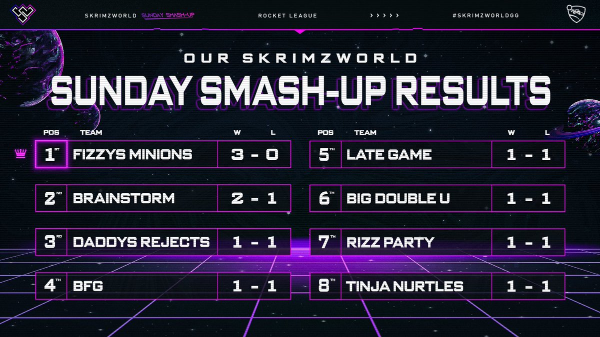 skrimzworld's tweet photo. π’ Results from Sunday's smash up!
FIZZYS MINIONS take the W and $60 AUD π Congratulations team! π
@MatthewRL9
@ChapinhoRL
@KingRysie
HUGE thanks to everyone that participated. There will be more tournaments & events to come!
Watch this space πͺ #SWgg https://t.co/L8h8lRjjky