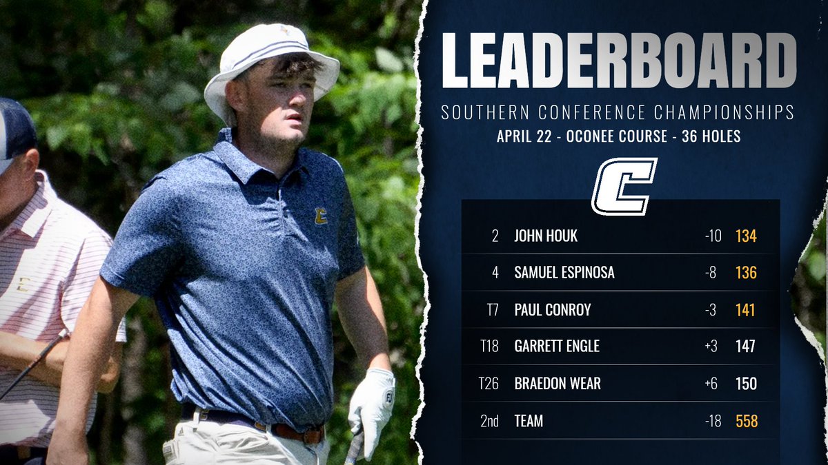 -𝟏𝟒 274 is our lowest 18 𝒆𝒗𝒆𝒓 in SoCon Championships play

18 holes to play at Reynolds Lake Oconee 

🗞️ bit.ly/3WaqouU