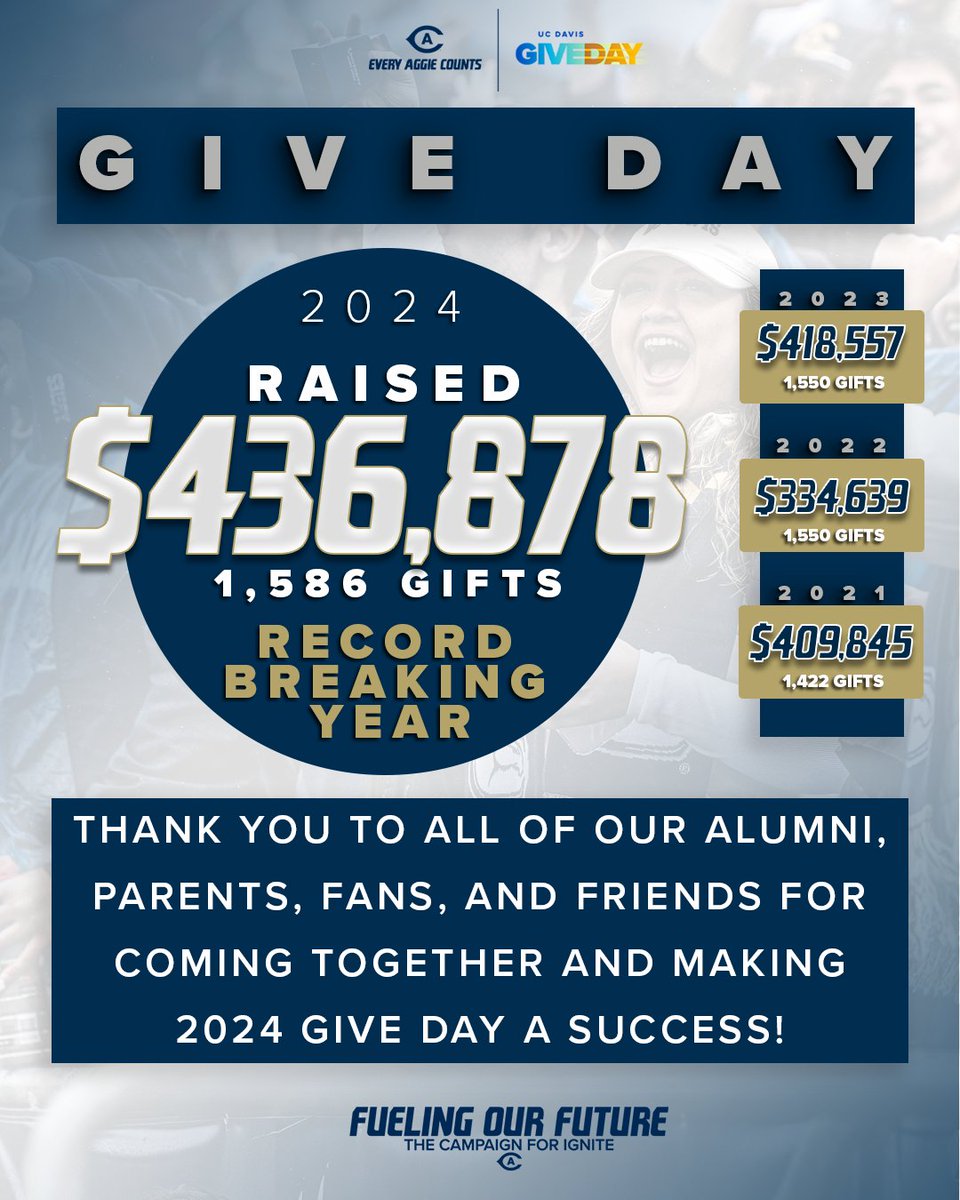 𝐓𝐇𝐀𝐍𝐊 𝐘𝐎𝐔!!! 🫶 Give Day was brought to new heights this year all thanks to our loyal Aggie supporters! 🗞️Read more: bit.ly/GiveDay24 #GoAgs | #AggiePride