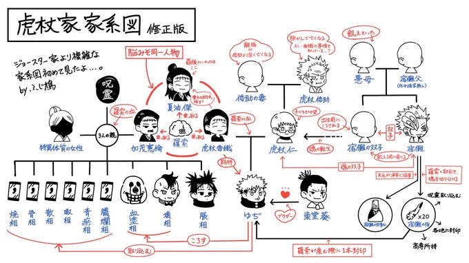 【※呪術本誌ネタ※】家.系.図.描修正版作りました!書けば書くほど意味が分からなくなってくる… 