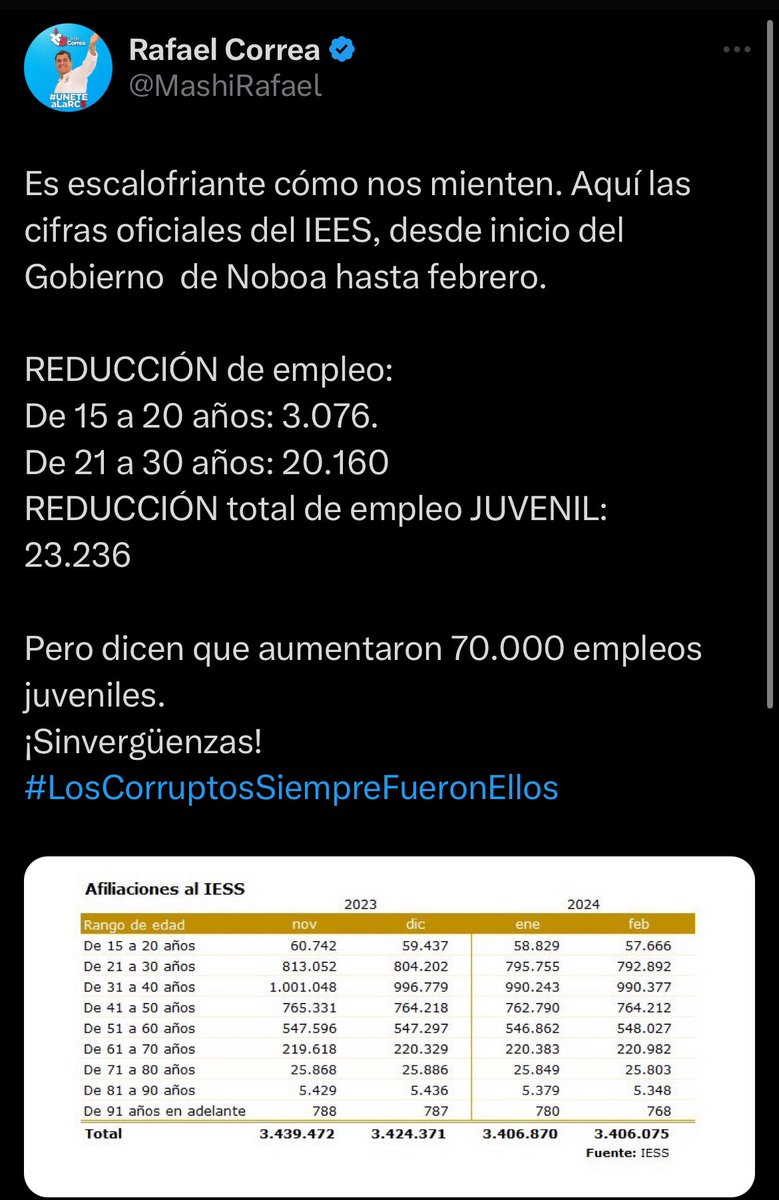 ecuainm_oficial's tweet photo. ‼️#URGENTE
“Es escalofriante cómo nos mienten”, señala expresidente @MashiRafael frente a las declaraciones de la Ministra del Trabajo, en donde, aseveró que hay 70 mil nuevos empleos. Además el exmandatario indica que hay una reducción de empleo. https://t.co/d9ZUSRE8fU