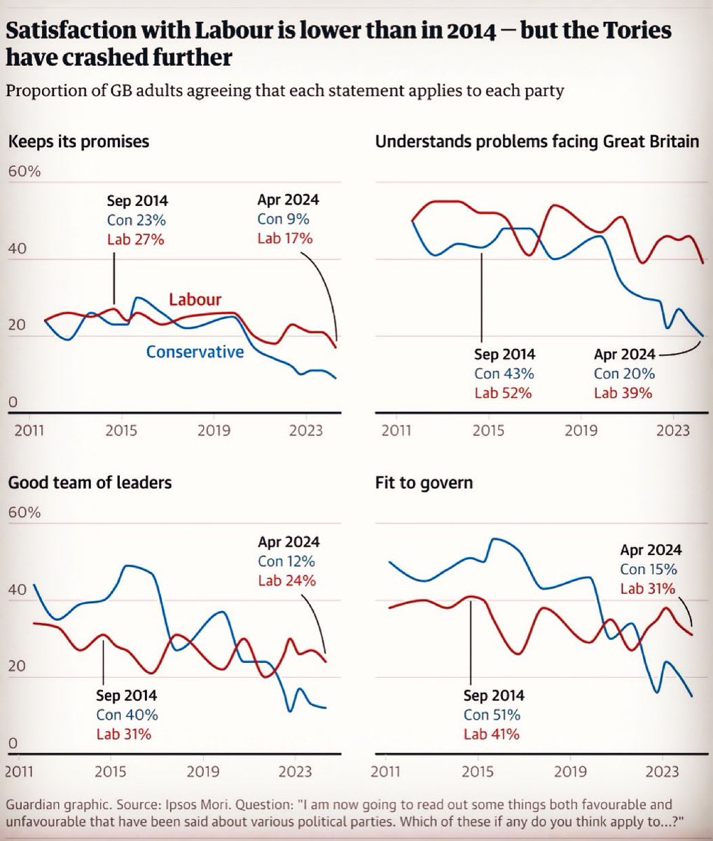 Voter satisfaction with Starmer’s Labour is lower today than under Ed Miliband in 2014, latest polling shows.