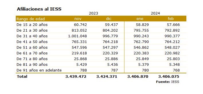 MashiRafael's tweet photo. Es escalofriante cómo nos mienten. Aquí las cifras oficiales del IESS, desde inicio del Gobierno  de Noboa hasta febrero.

REDUCCIÓN de empleo:
De 15 a 20 años: 3.076.
De 21 a 30 años: 20.160
REDUCCIÓN total de empleo JUVENIL: 
23.236

Pero dicen que aumentaron 70.000 empleos juveniles.
¡Sinvergüenzas!
#LosCorruptosSiempreFueronEllos