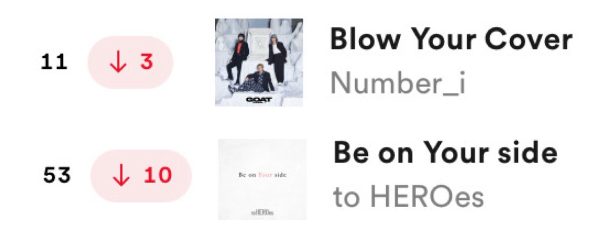 ■Spotify
   JAPAN🇯🇵 Viral Songs 50 (4/21)
 #BlowYourCover ／ #Number_i 
 #BeonYourside／ #toHEROes
