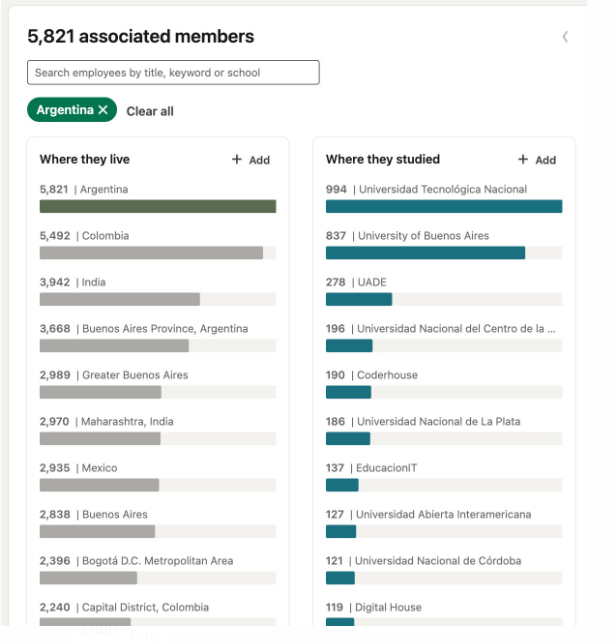 danyscht's tweet photo. Foto de hoy de Linkedin: 

-De los 12948 que declaran trabajar en Argentina en MercadoLibre, el 59% se formó en universidades públicas.

-De las casi 6.000 de Globant, esa cifra es del 71%.

Datazos que me pasa @emislej https://t.co/U6fFlUzPh2