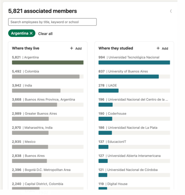 Foto de hoy de Linkedin: -De los 12948 que declaran trabajar en Argentina en MercadoLibre, el 59% se formó en universidades públicas. -De las casi 6.000 de Globant, esa cifra es del 71%. Datazos que me pasa @emislej