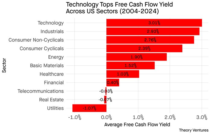 Free Cash Flow (FCF) yields for the US tech sector.