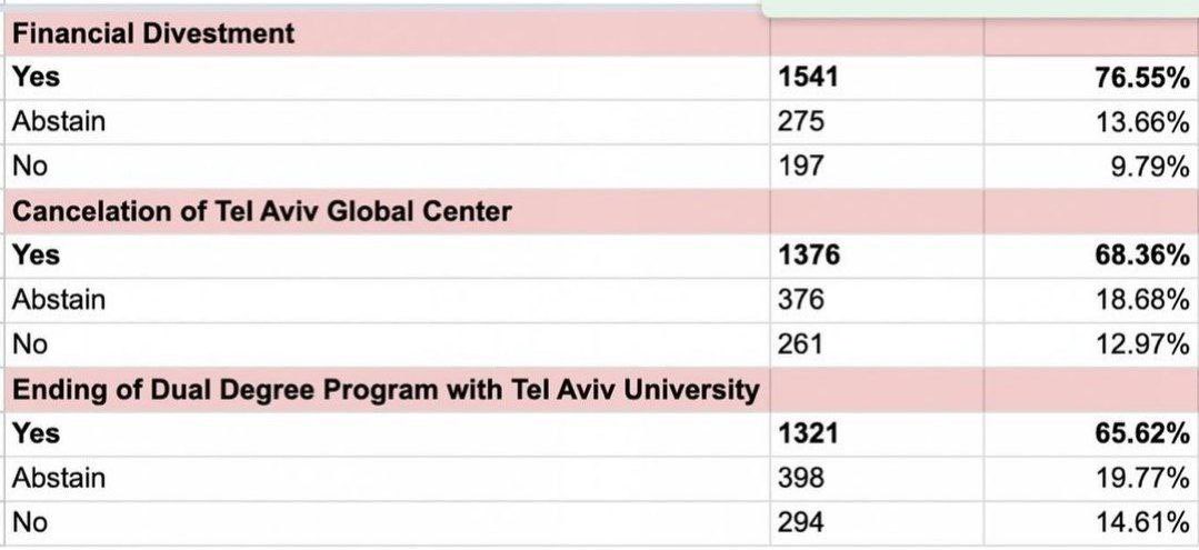 🚨BREAKING: Students at Columbia University overwhelmingly passed referendums to divest from companies and institutions complicit in genocide, cancel the so-called 'Tel Aviv' Global Center, and end the Dual Degree Program with 'Tel Aviv' University. This victory and clear