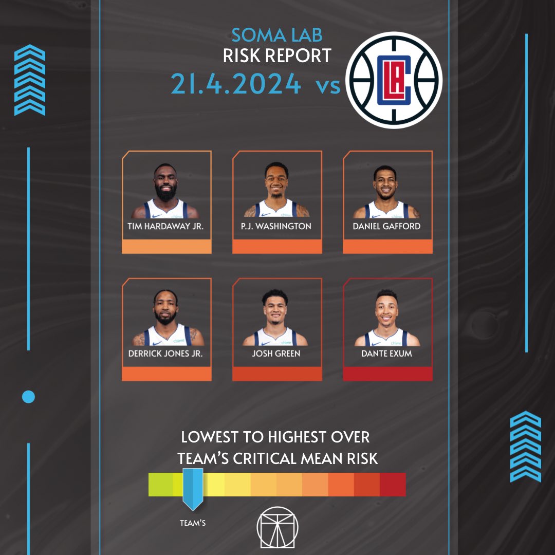 LabSoma's tweet photo. 🏀
Balling Style—->Injury Risk . . 21.4.2024 Dallas Mavericks
GAME 1
#clippers #losangelesclippers #dallas #nba #science #mechanics #qanalysis #art #health #playoffs https://t.co/HVmadw7OTk