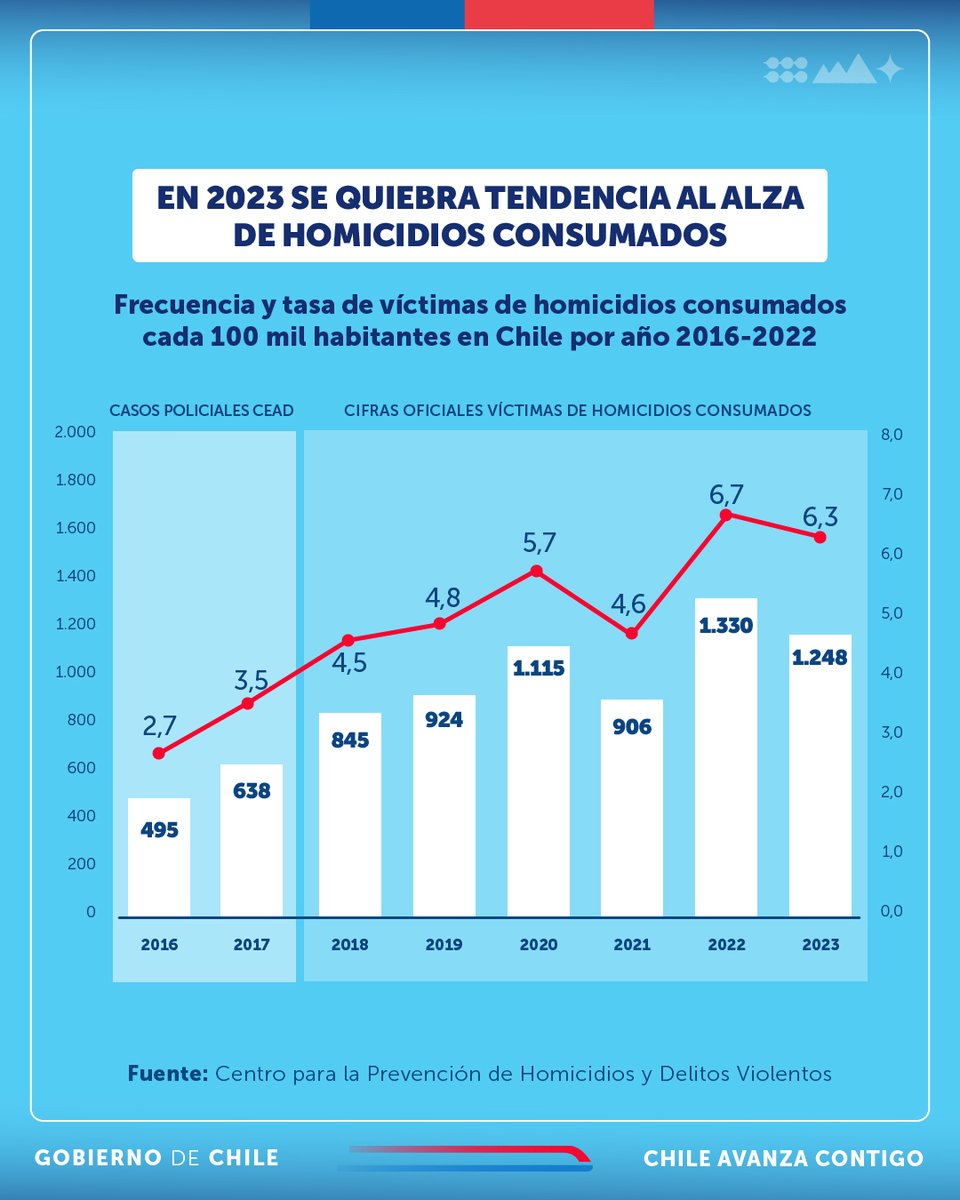 Exceptuando el periodo de pandemia, la tasa de homicidios en Chile venía subiendo año a año, desde el 2016. Hoy podemos decir que se ha logrado quebrar esa tendencia: En 2023, la tasa de homicidios bajó 6% respecto de 2022.