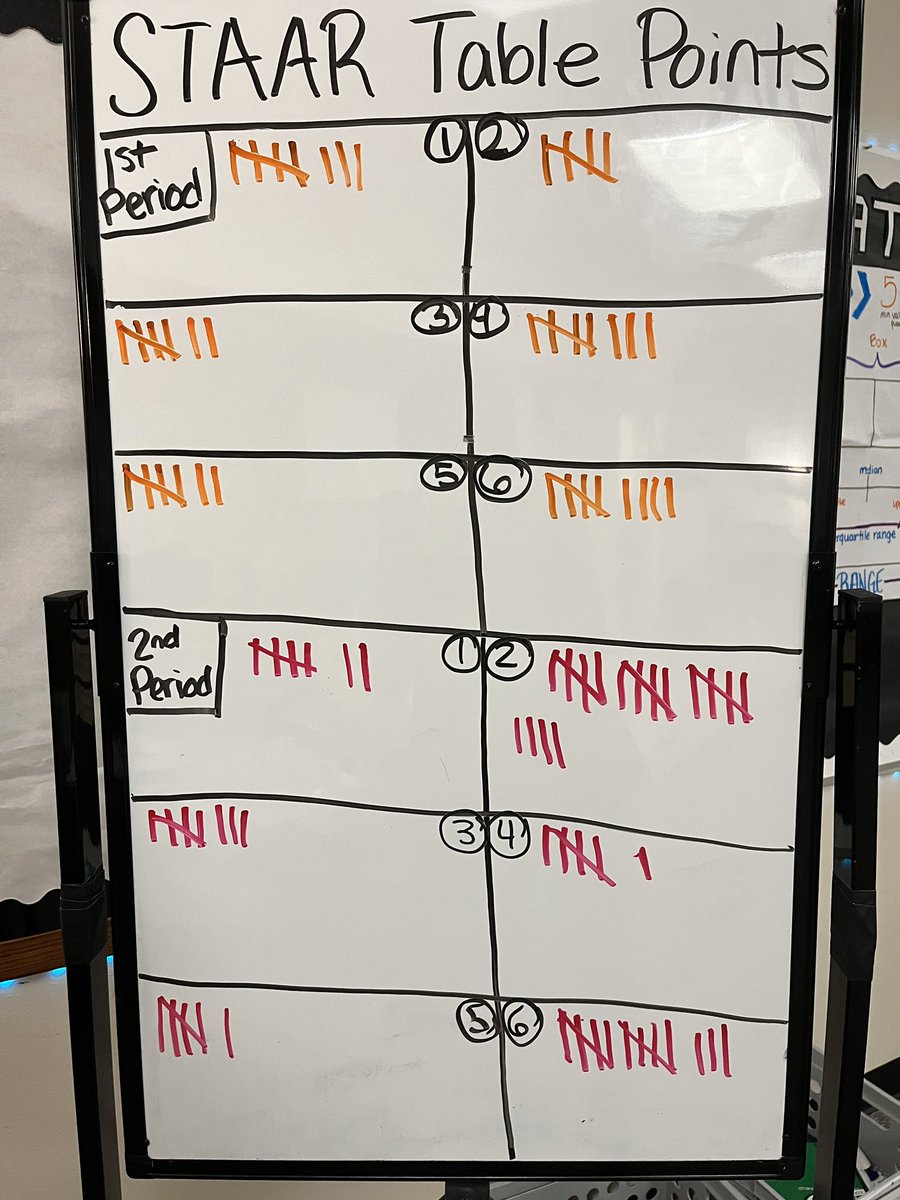 TeachwithChar's tweet image. It’s been an intense competition for STAAR Table points. They earn points by being the top 3 in our mini games. #staartest #staarreview #texasteachers @JHErisd #risdintheclassroom
