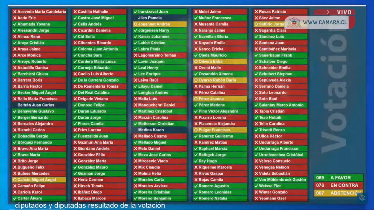 Los votos para aprobar la Censura ESTABAN! Si los diputados de Demócratas votaban a favor y no abstención, y sin las dos ausencias (una justificada, otra no), esta censura habría sido aprobada. Acá en amarillo los responsables de afianzar en el poder a los comunistas👇👇
