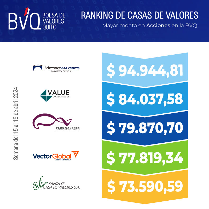 valoresbvq's tweet photo. 🔝📈 Compartimos el Ranking de Casas de Valores de la semana 15 al 19 de abril 2024:

✅ Mayor monto en Acciones en la BVQ
Semana del 15 al 19 de abril 2024

@metrovalorescv  
@CasaValue  
@PlusValores 
#VectorGlobal
@SantaFeValores https://t.co/uXcM8xoZcN