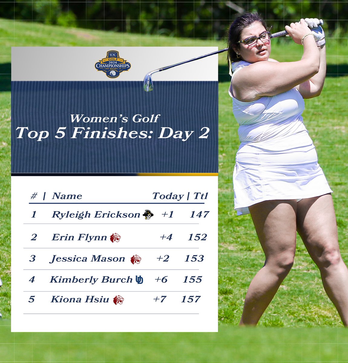 The @SUPirates' Ryleigh Erickson holds steady atop the leaderboard after Day 2. #SCACChamps #SCACGolf #SCACWGolf #d3golf