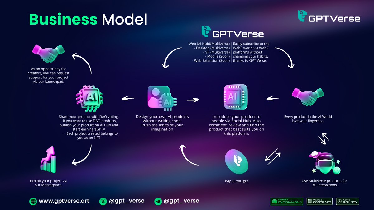 🚀GPTVerse offers innovative ways to elevate your business model for the future. 

✨Share your products through DAO voting, request support via our Launchpad, and showcase them on our Marketplace. 

👀Access our platform through web, desktop, VR, and soon, mobile and web