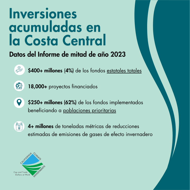 Descubra los datos de #CAClimateInvestments hasta mayo de 2023 en la Costa Central: • Más de $410 millones en financiación • Más de 18,000 proyectos • 62% de fondos para poblaciones prioritarias y mas Más información👉 bit.ly/cci-2023-centr…