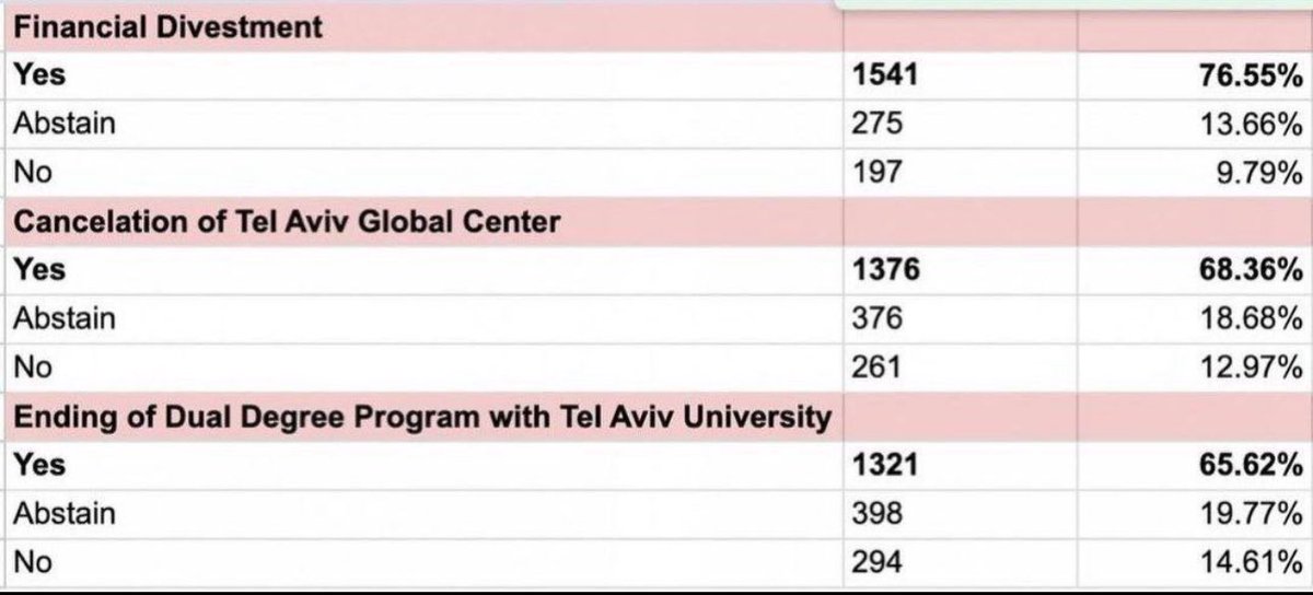 BREAKING: STUDENTS AT COLUMBIA UNIVERSITY OVERWHELMINGLY PASS REFERENDUM TO DIVEST FROM ISRAEL 76.55% of students voted for this. This isn’t a small minority. The people have spoken. This is why Zionists are losing their minds.