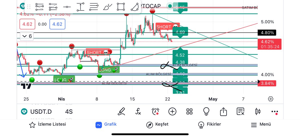 #usdt.d işimiz gücümüz var yıkıl