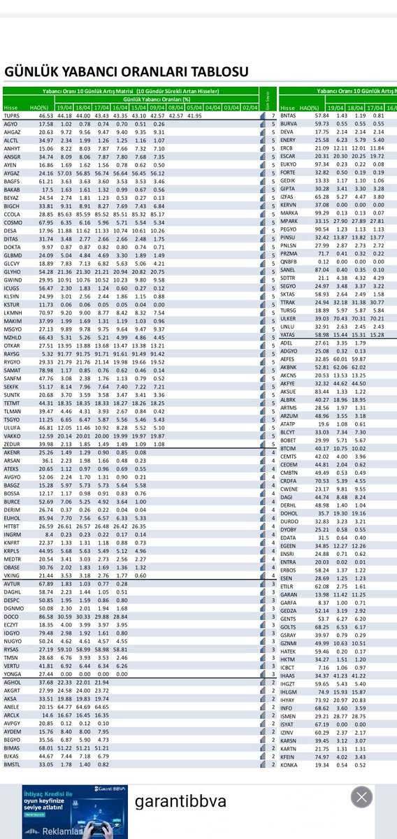 22nisan2024 Yabancı oranı son10 günde artarda yükselen hisseler 
#aefes #akfgy #akmgy #alark #anele #asuzu #atagy #aydem #ayes #aztek #basgz #bucım #cusan #desa #dofer #dohol #erbos  #glyho #ındes #krtek #maalt #mtrks #nthol #pnsut #sahol #sanfm #seykm #sılvr #snkrn #suntk #tborg
