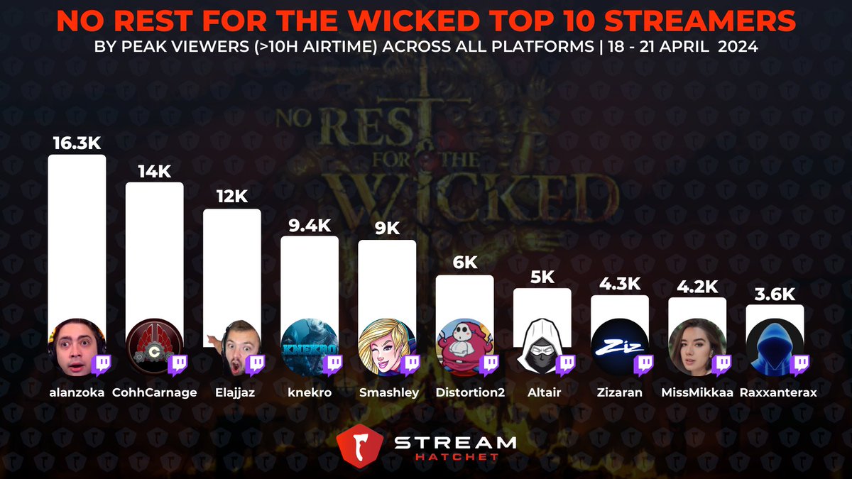 Top 10 No Rest for the @wickedgame streamers from April 18th to 21st by peak viewers with >10 hours airtime across all platforms. 🥇 @alanzoka 🥈 @CohhCarnage 🥉 @Elajjaz 4️⃣ @KNekro 5️⃣ @SmashleyTwitch 6️⃣ @Distortion_2 7️⃣ @Altair_Gaming 8️⃣ @Zizaran 9️⃣ @MissMikkaa 🔟 @raxxanterax