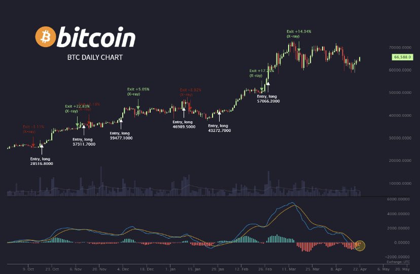 Yükseliş yönlü bir MACD kesişiminde uzun giriş yapmak ve düşüş yönlü bir kesişimden çıkmak, son iki yılda #Bitcoin  için oldukça karlı bir strateji oldu: +%89 toplam getiri vs +%73 satın alma ve tutma 4,61 R/R oranı Pozisyon başına +%3,35 ortalama getiri Burada başka bir girişe…