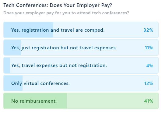 Last week, TNS VoxPop asked, 'Does your employer pay for you to attend tech conferences?' Over half of respondents indicated they are on the hook for at least part of the costs with 41% receiving no reimbursement.