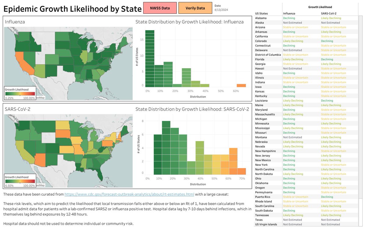 United States SARS2+ & Influenza Update: 4/22/2024 Please wear a respirator. **Death data are partial/provisional.** Acute SARS2 Deaths: 1,188,736 (+1,604) Acute Influenza Deaths: 20,757 (+240) 2023/2024 Long COVID Deaths: 2,012 (+56) iowacovid19tracker.org