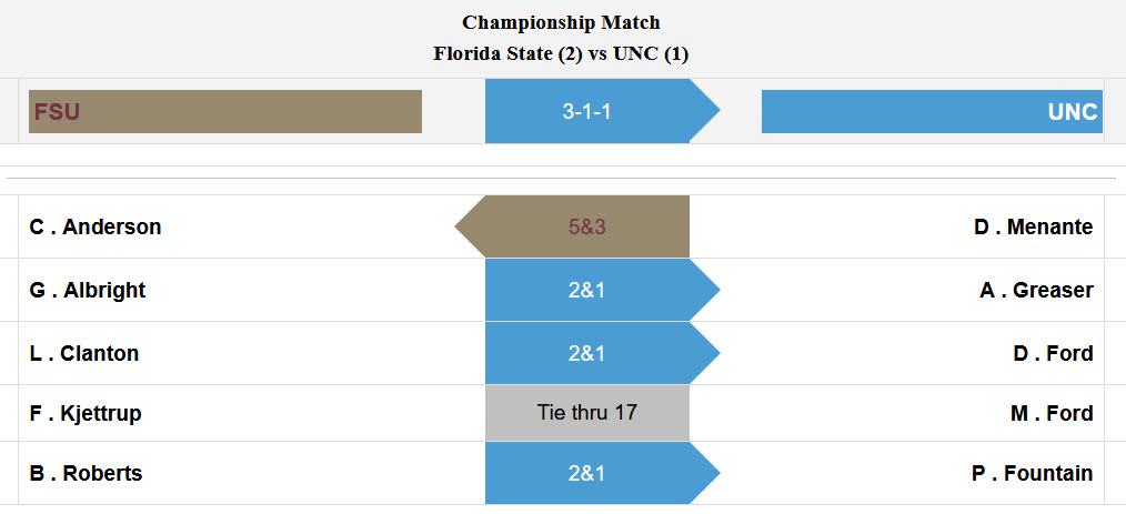 You have to go back 28 years for @UNCmensGolf's last outright @theACC championship. That drought is over as the Tar Heels ousted Florida State Monday at Charlotte CC. That's an amazing 7th win in 11 tournaments this season. NCAA Regionals at @UNCFinley next month. (@Golfstat)