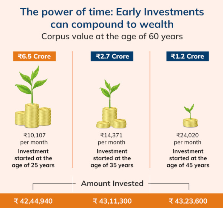 Time is key for the best compounding results ! #SIP #mutualfundssahihai