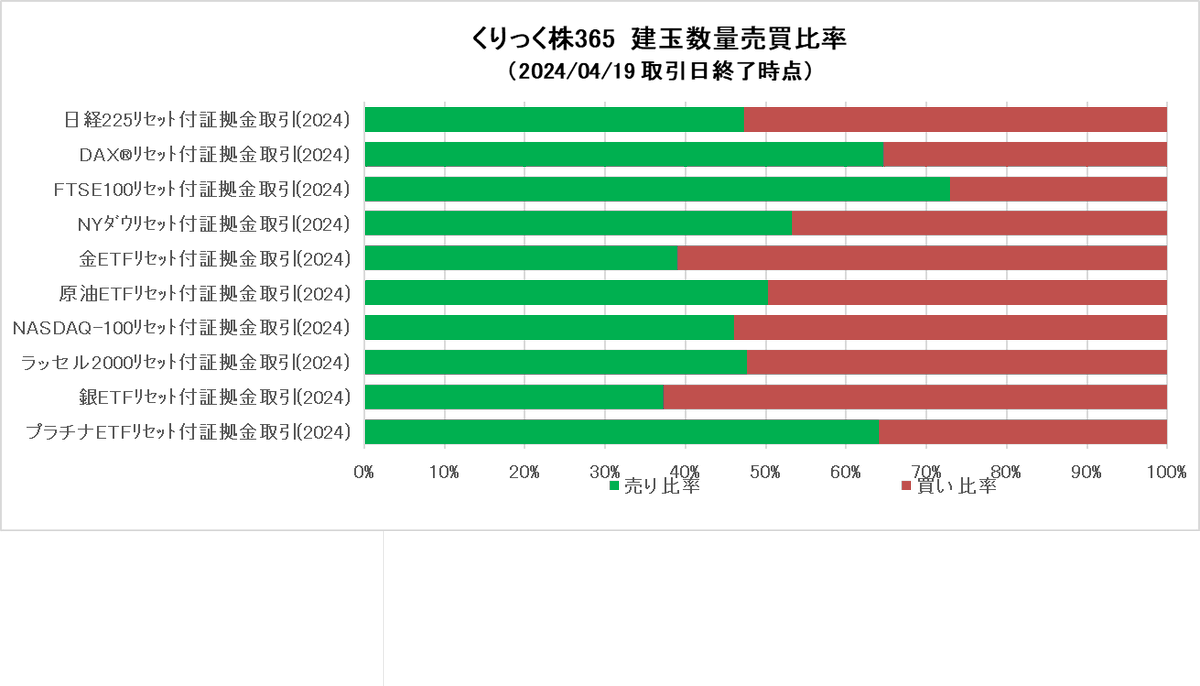 【📊「くりっく株365」売買別建玉数量の公表】

「くりっく株365」（取引所CFD）の🇯🇵日経225・🇺🇸NYダウ・🇺🇸ナスダック-100などの株価指数や、🪙金ETF・🛢️原油ETFの証拠金取引別・売買別建玉数量を更新しました！

詳細は
↓↓
clickkabu365.jp/market.html?ut…

#CFD #投資 #売買動向 #個人投資家
