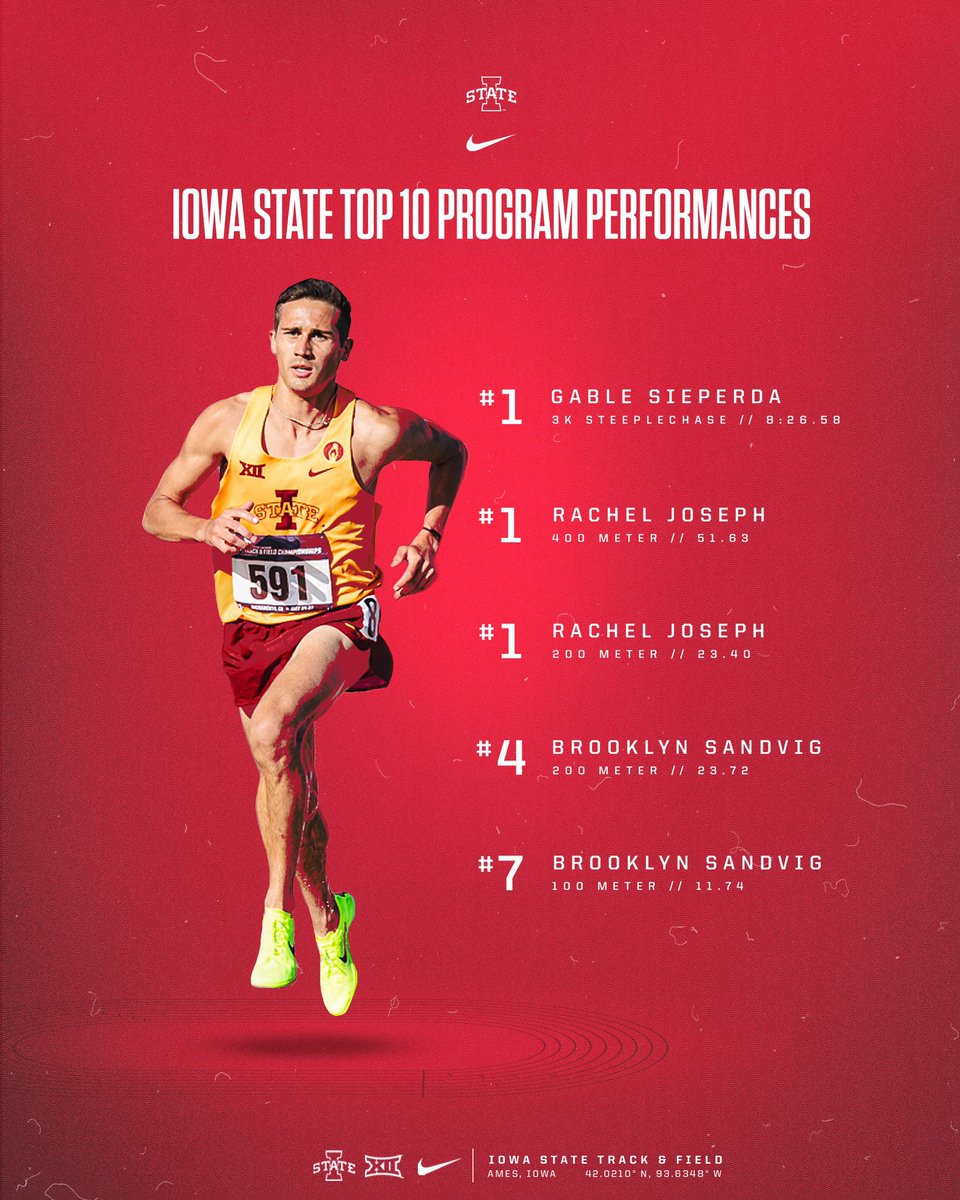 Five top-10 ranked program performances including three school records last week. More to come. 

#CycloneSZN