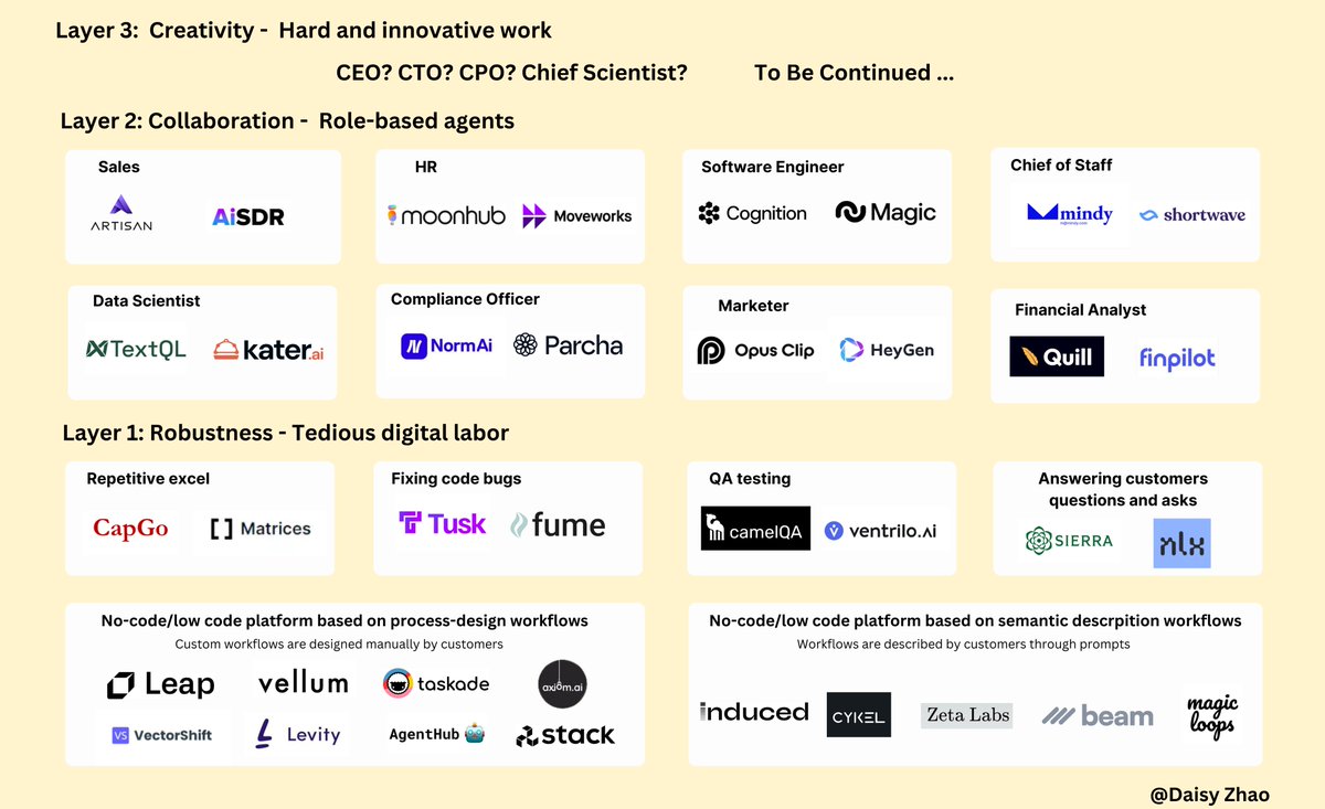Daisy4ai's tweet image. As AI agents become more accessible, startup founders with limited budgets should consider integrating them into their workflows!

Inspired by @ShunyuYao12 's  ladder for agent capacities, I created a market map that outlines three layers to demonstrate how startups can benefit…