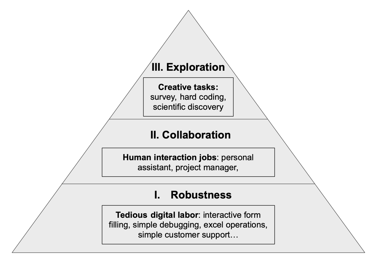 Daisy4ai's tweet image. As AI agents become more accessible, startup founders with limited budgets should consider integrating them into their workflows!

Inspired by @ShunyuYao12 's  ladder for agent capacities, I created a market map that outlines three layers to demonstrate how startups can benefit…