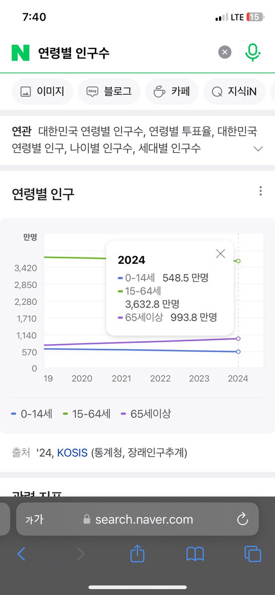 n번방 26만명이면 15-64세 국내 남성 1800만으로 보면 한 1.4프로 정도 되나?