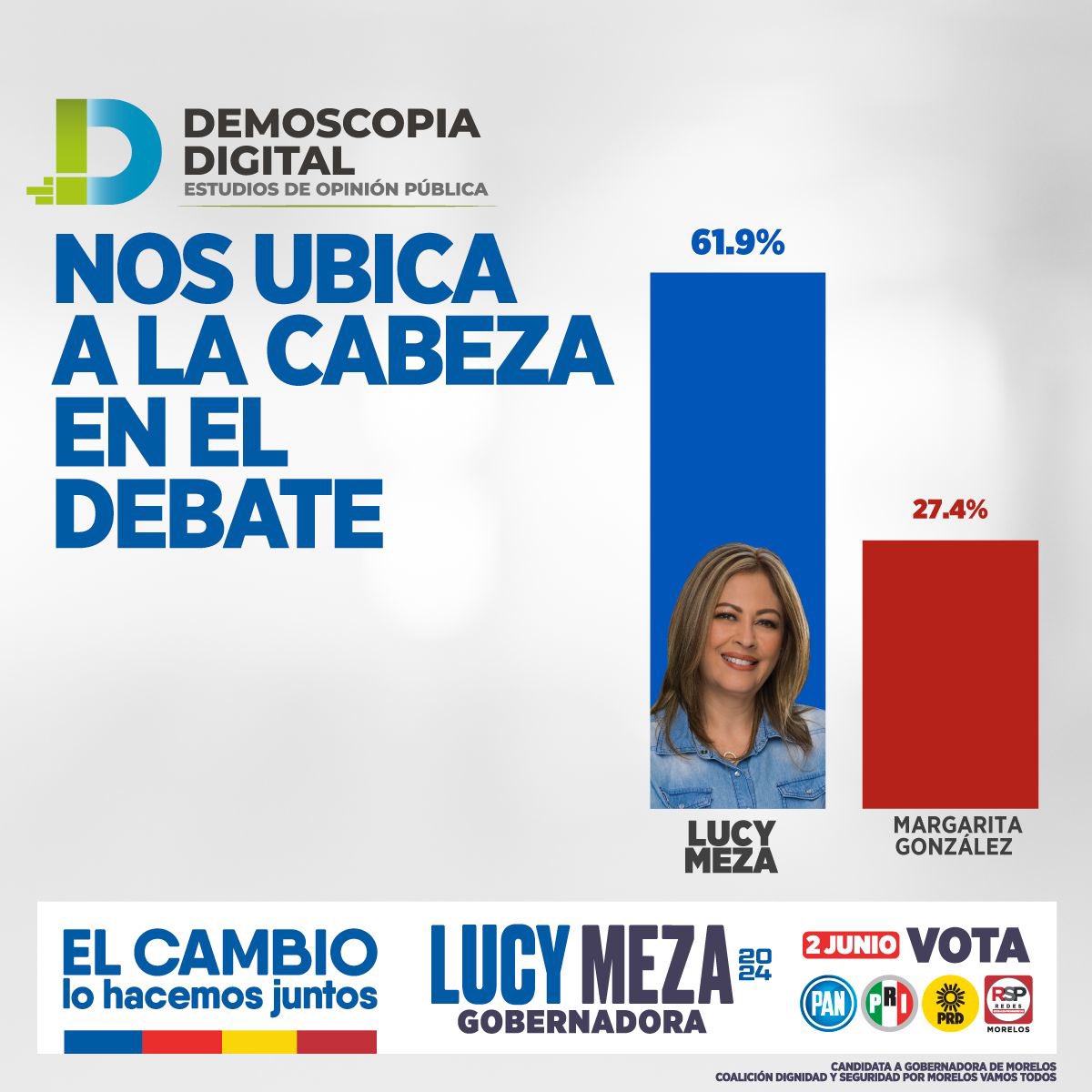 Y @Demoscopiadig lo reconoce: ¡lideramos el debate! #Morelos manda. 📊✌🏼 #ElCambioLoHacemosJuntos #LucyGobernadora