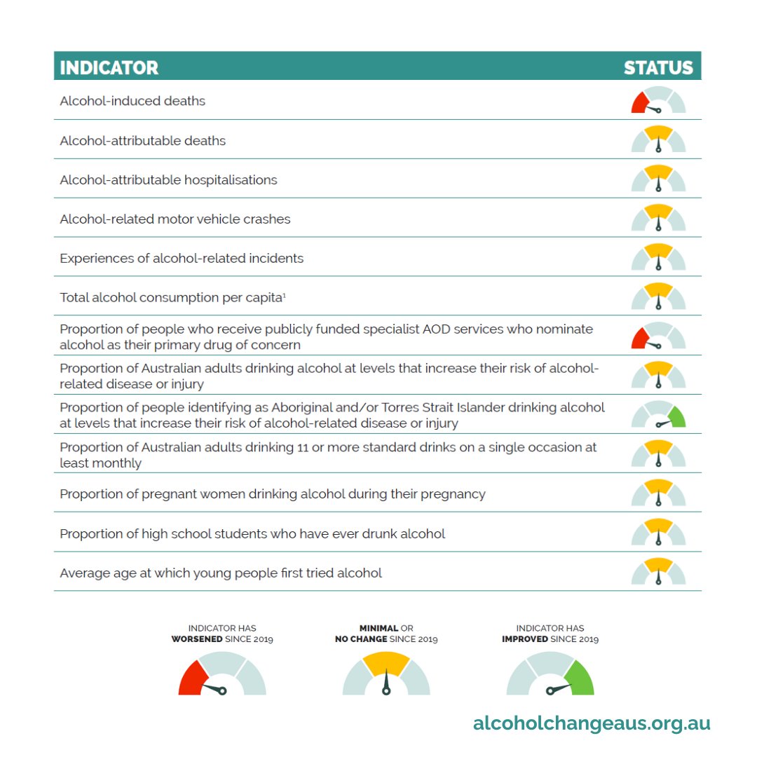 A new report from @AlcoholChangeAU has found there has been minimal or no change in alcohol use & harms across a range of indicators since the National Alcohol Strategy was introduced in 2019. The time for governments to act is now. Read the report: brnw.ch/21wJ4jA