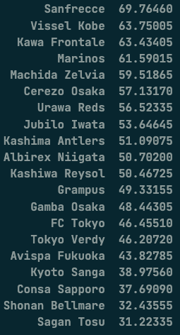 #Jleague #PowerRankings
monte carlo of 20,000x here is how the table plays out with the average number of points they have at the end of the season