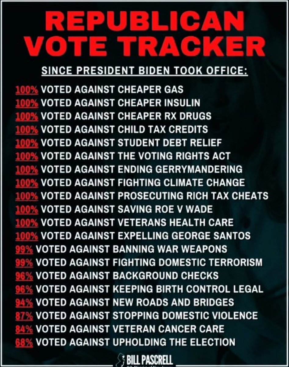 Democrats need to take the house this time. Republican voting record says it all.