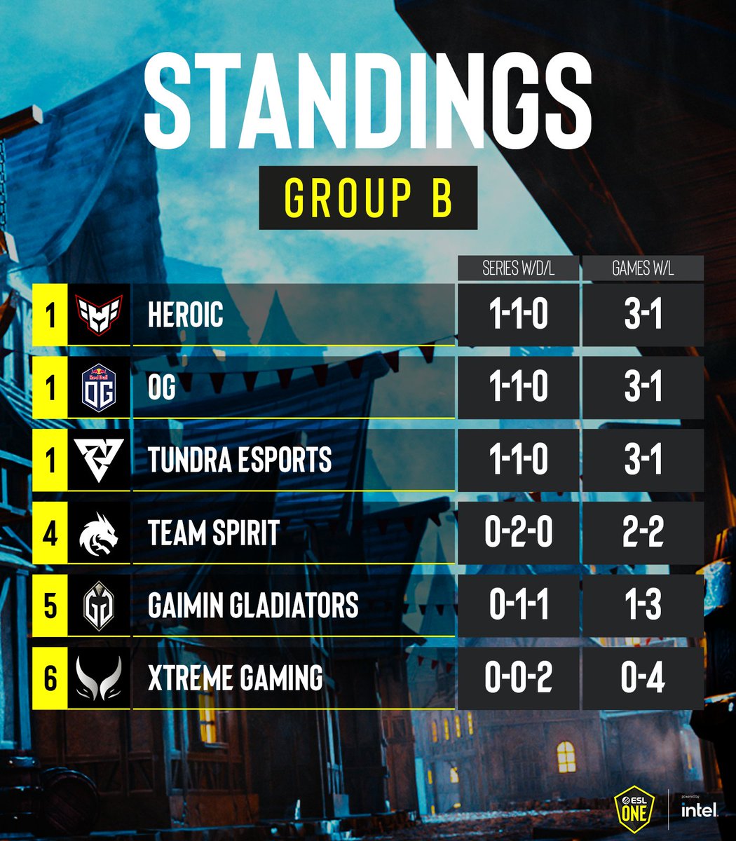 After a day of amazing games here at #ESLOne Birmingham, here are our standings 👇