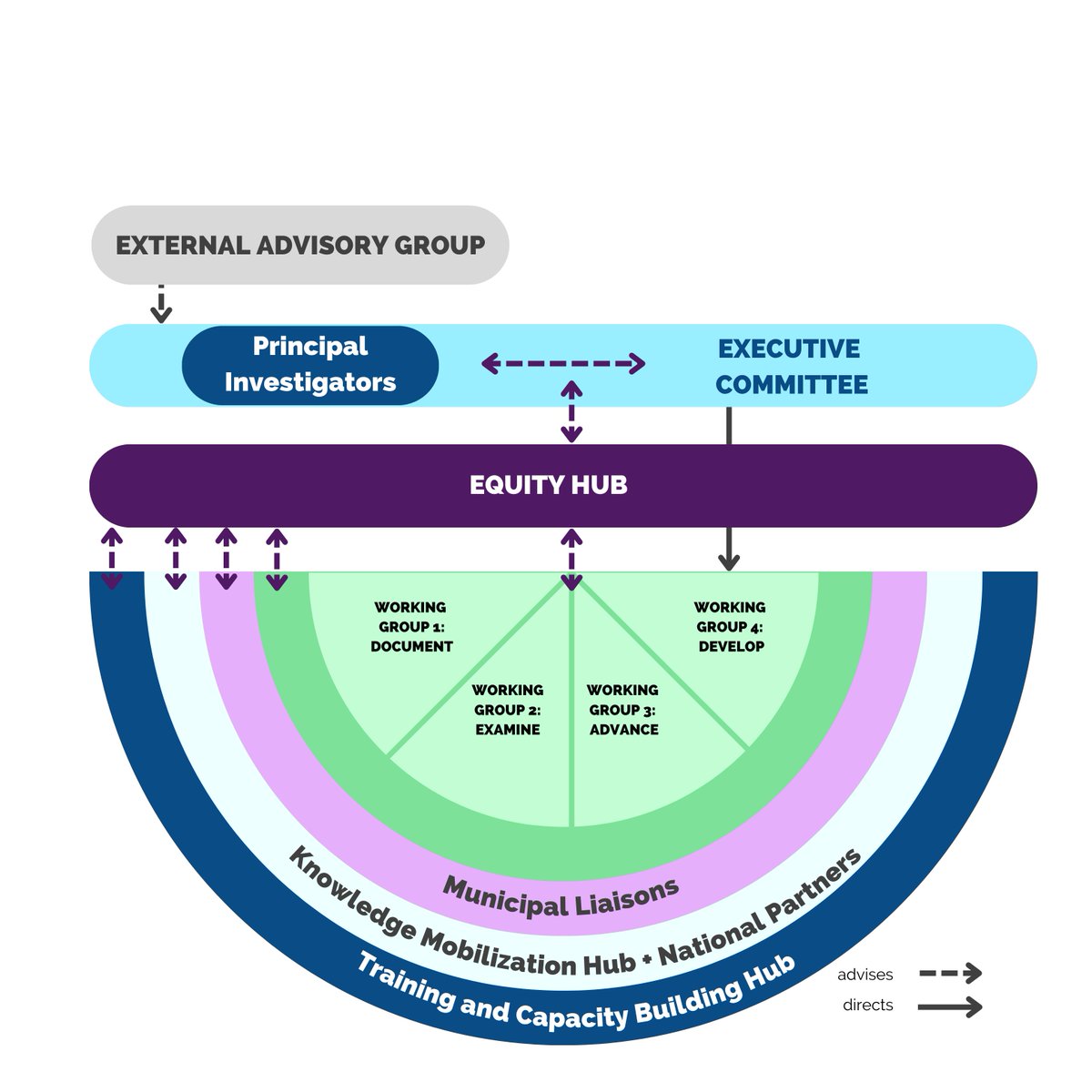 CapaCITY_CITE's tweet photo. We are also supported by an Equity Hub, a Training Hub, and a Knowledge Mobilization Hub. https://t.co/X5sK8HdP0K